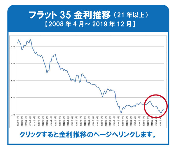19年12月 フラット35金利のご案内 東浦和の不動産 リフォームならグッドワン 19年12月 フラット35金利のご案内 東浦和の不動産 リフォームならグッドワン