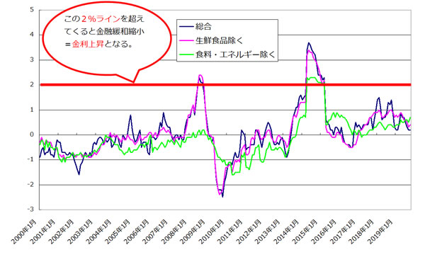 物価上昇トレンド 2%ライン