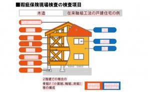 瑕疵保険現場検査の検査項目