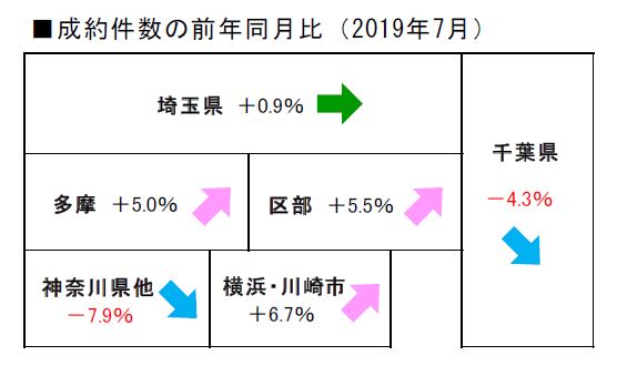 2019年7月度不動産流通市場動向 中古マンション