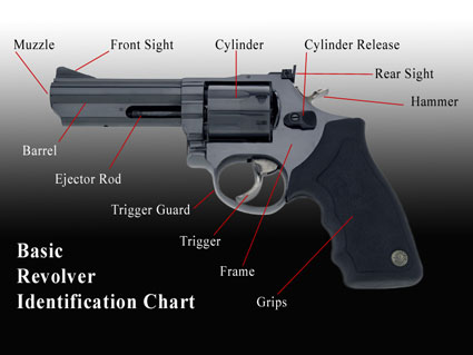 Pistol Instruction Charts