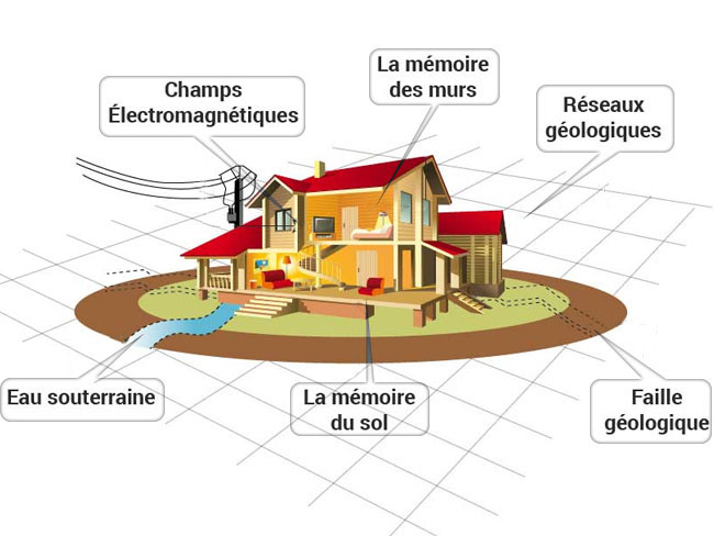 Sybille Prislec, Yecohkna, Alchimie, Alchimique,Yan Lipnick, géobiologie, soins de la maison, médecine de l'habitat, harmonisation énergétique, Isère, Savoie, Ain, Grenoble, Chambéry