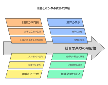 Lessons Learned from the Failure of the Nissan-Honda Business Integration