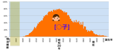 6 華族の女性たち Nihonjin Name
