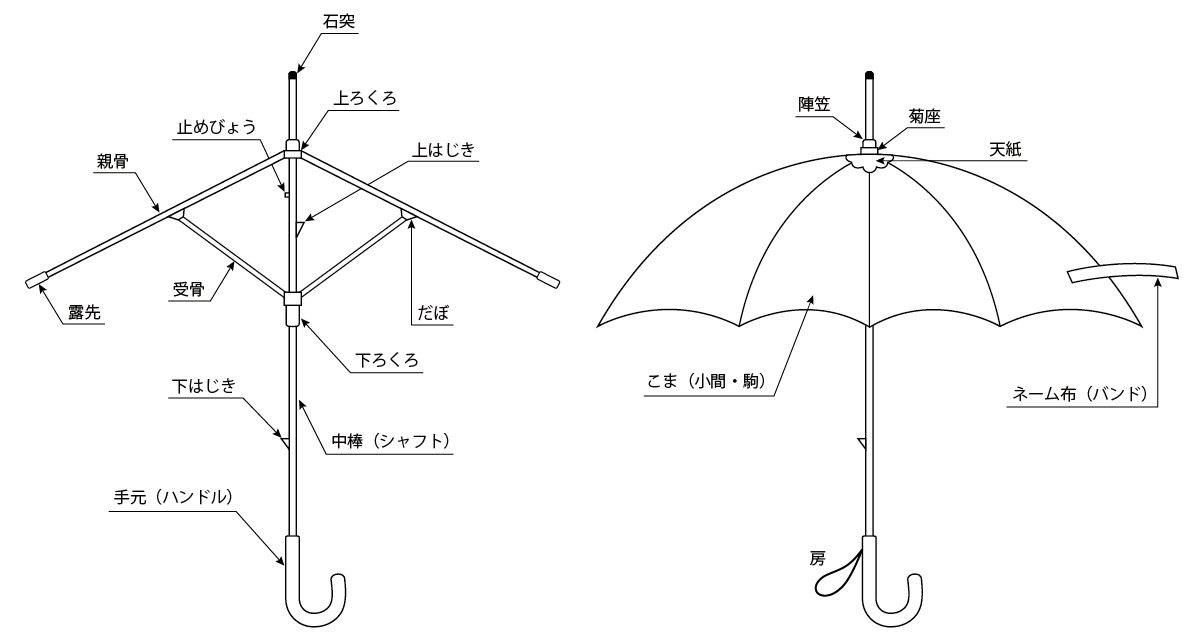 傘の知識 傘のoem 別注製造専門メーカー アンベル株式会社