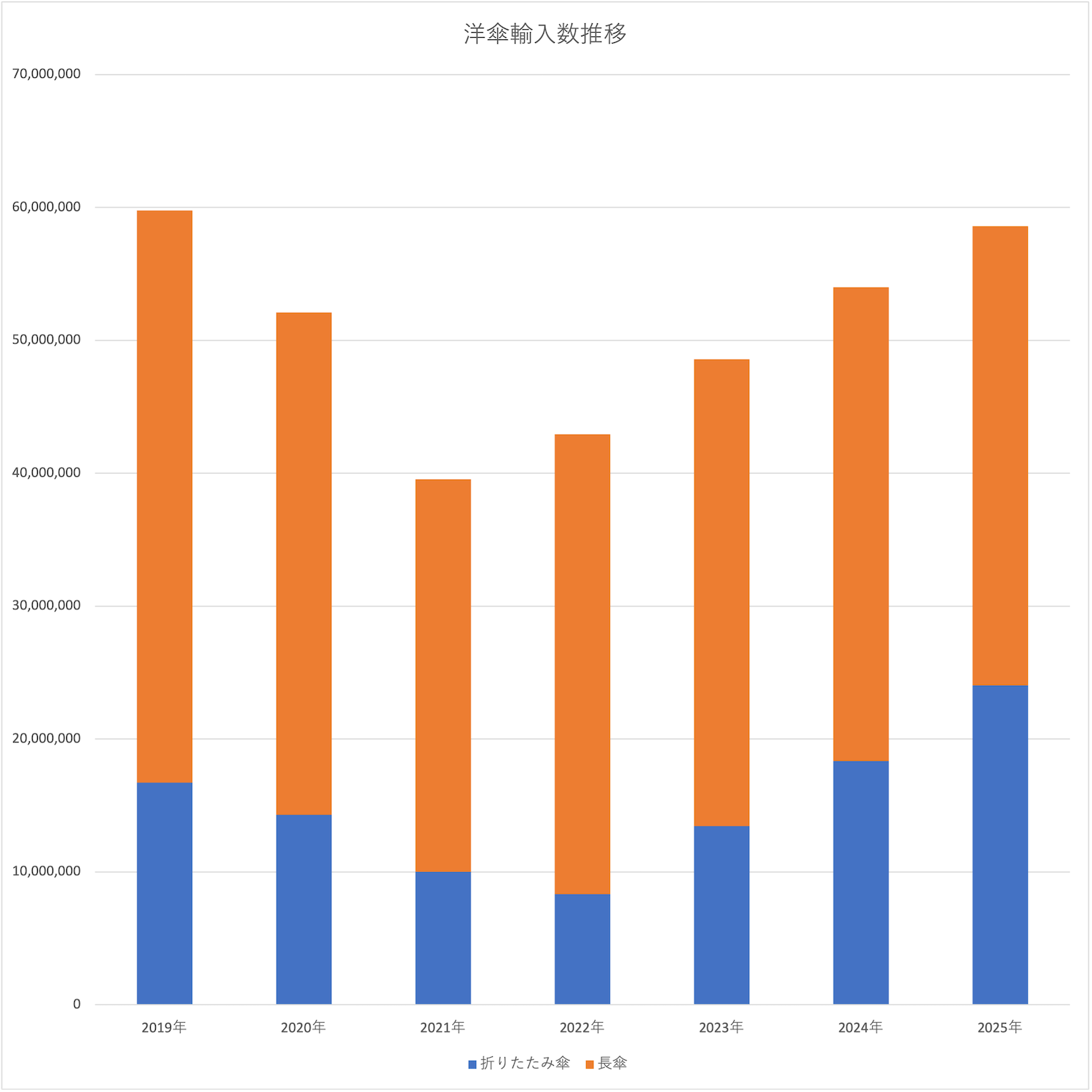 【2025年上半期 貿易統計】傘市場に異変？データから読み解く「折りたたみ傘シフト」の理由