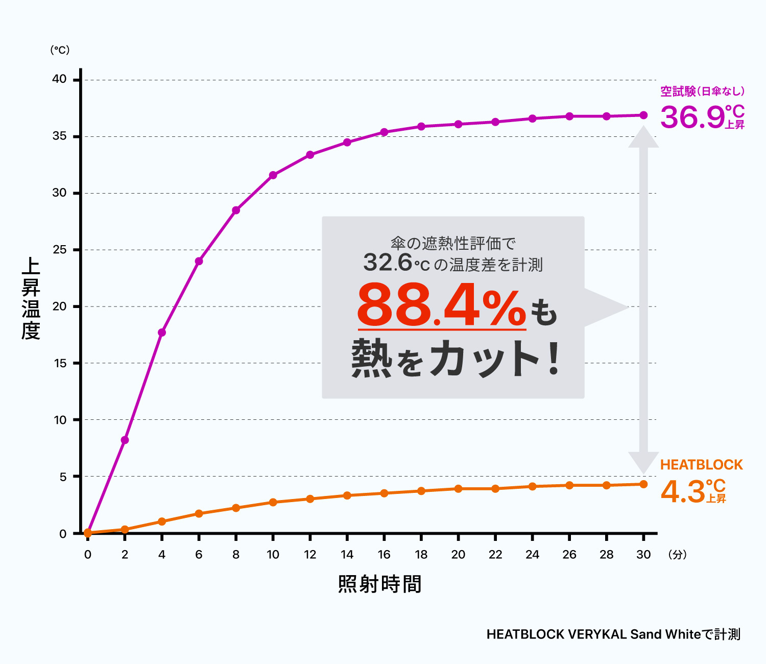 日傘は「遮熱率」で選ぶ時代へ