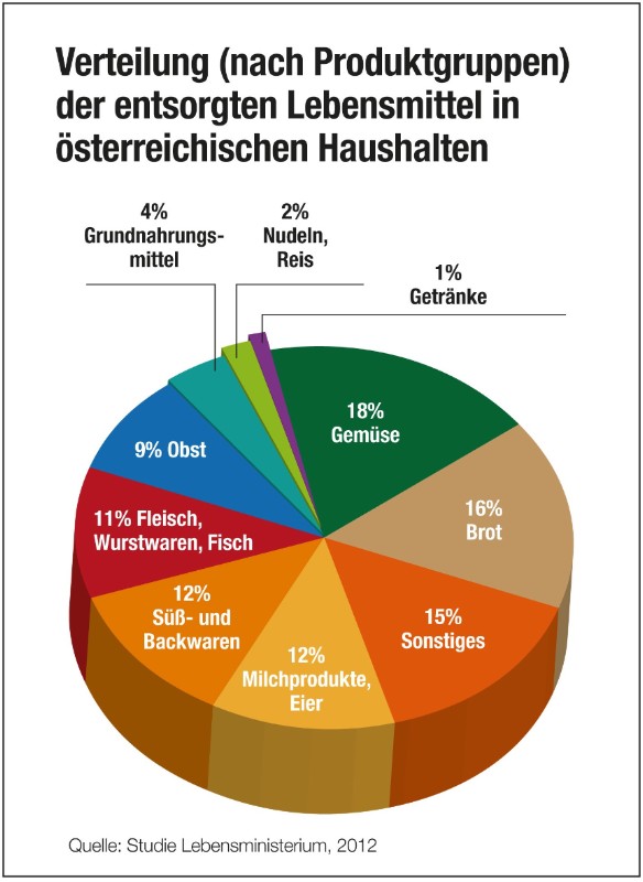 Lebensmittelverschwendung Fakten Diätologin Doris Gartner Wien
