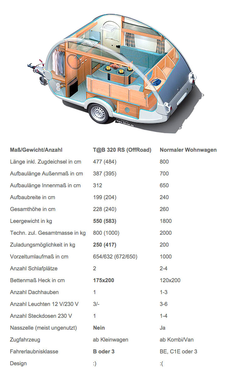 T@B 320 vs. 0815 Wohnwagen - ©TABMAN