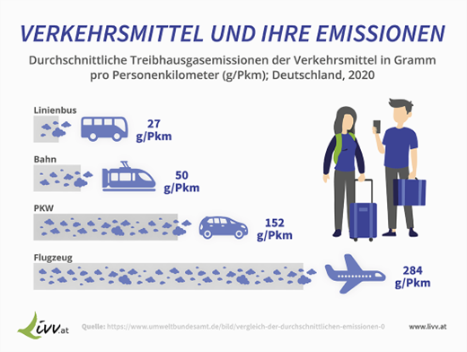 Verkehrsmittel und Emissionen