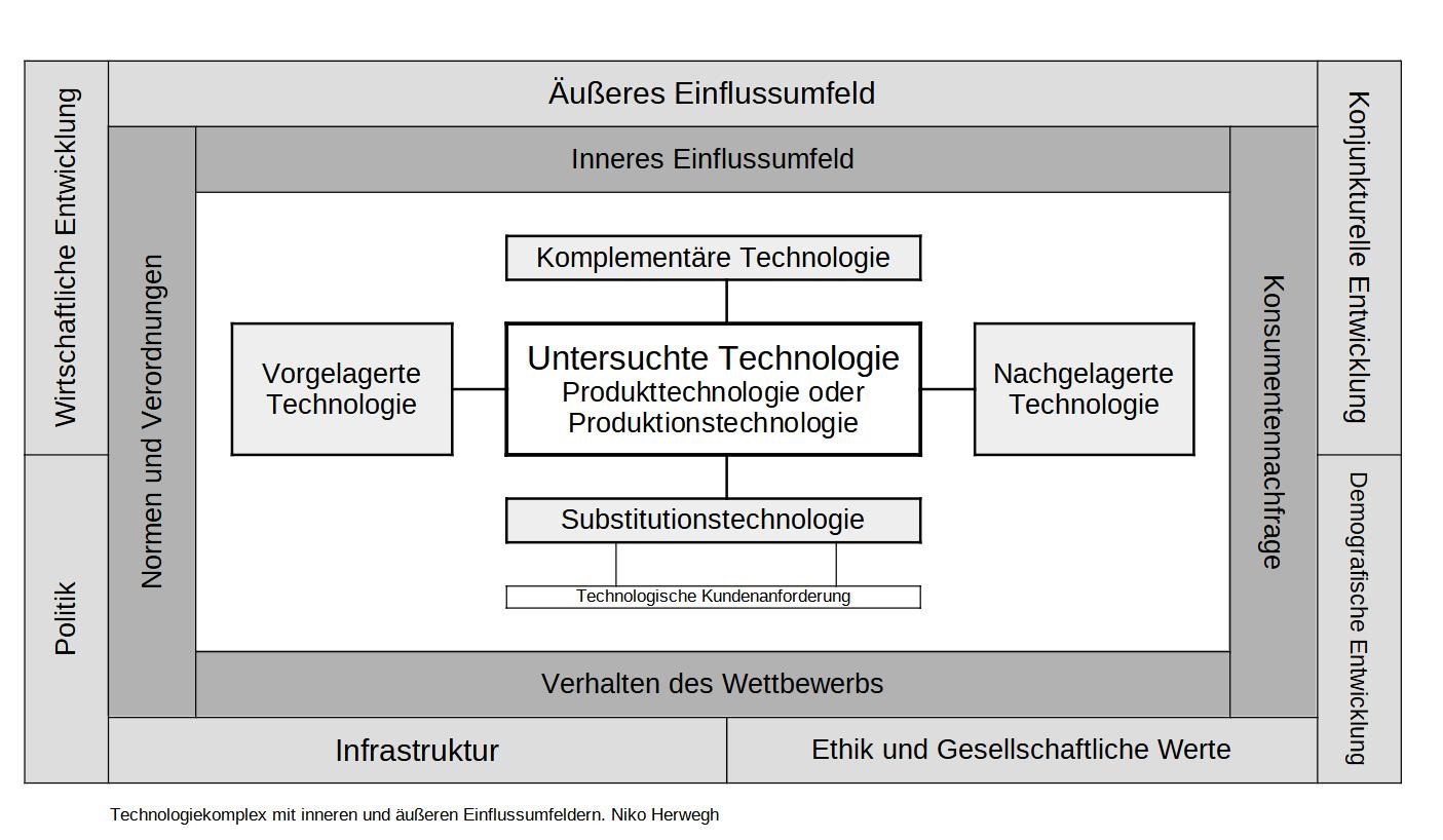 Hochschulmodul Technologiemanagement