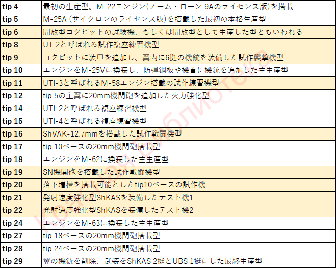 I-16の『tip』一覧 (クリックで拡大)