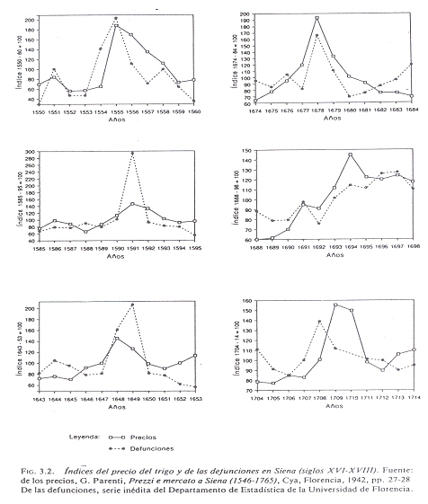 Relación entre mortalidad y precios: Italia en los siglos XVII y XVIII. 6 gráficos.