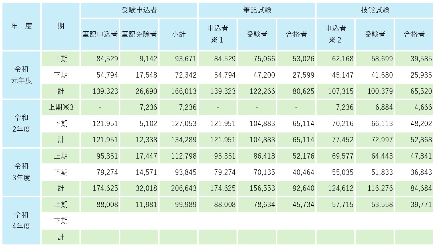 第二種電気工事士試験の受験者数と合格者数