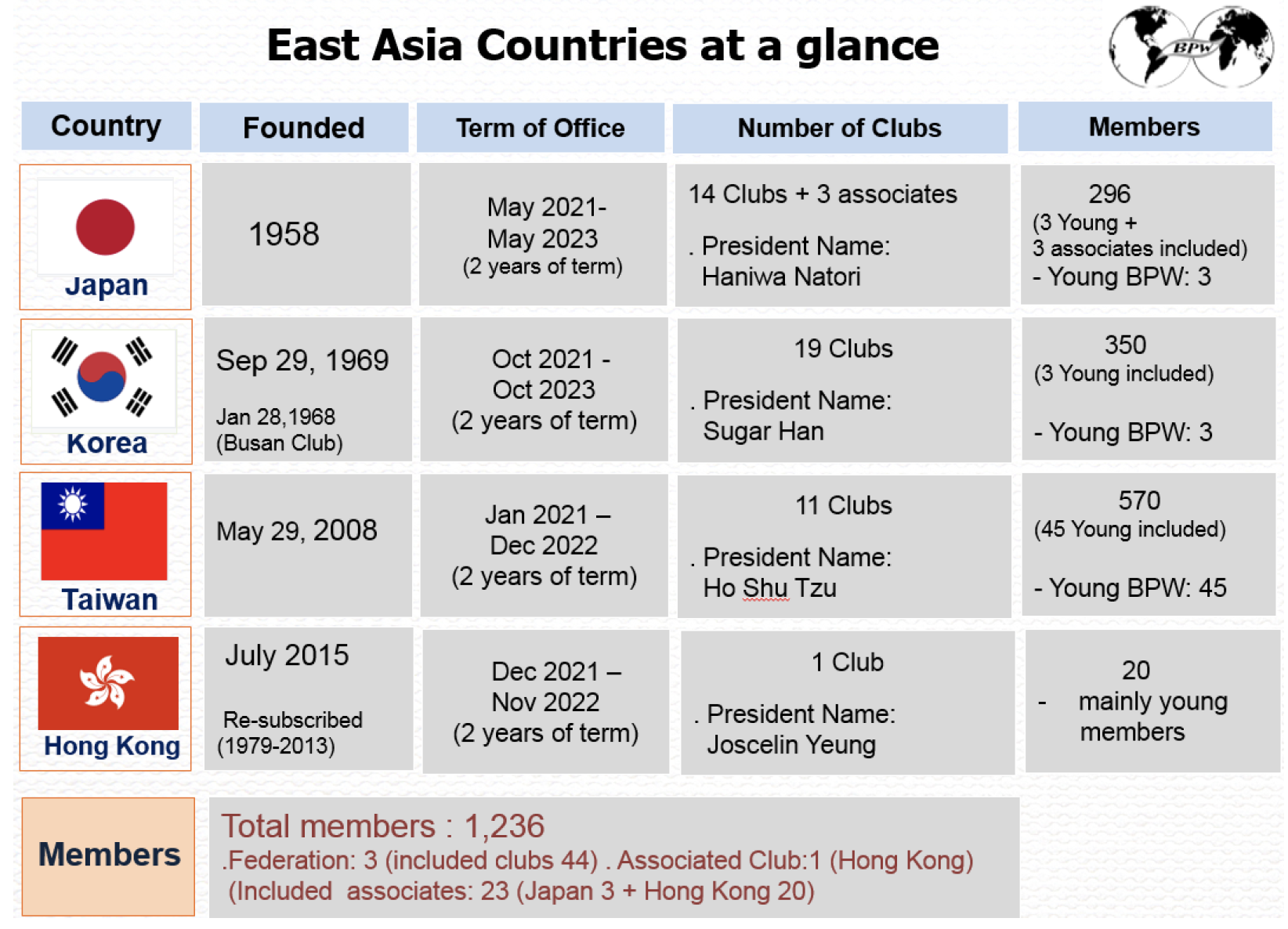 Report BPW East Asia Sub Regional Coordinator Catarina Hyun Park, Korea