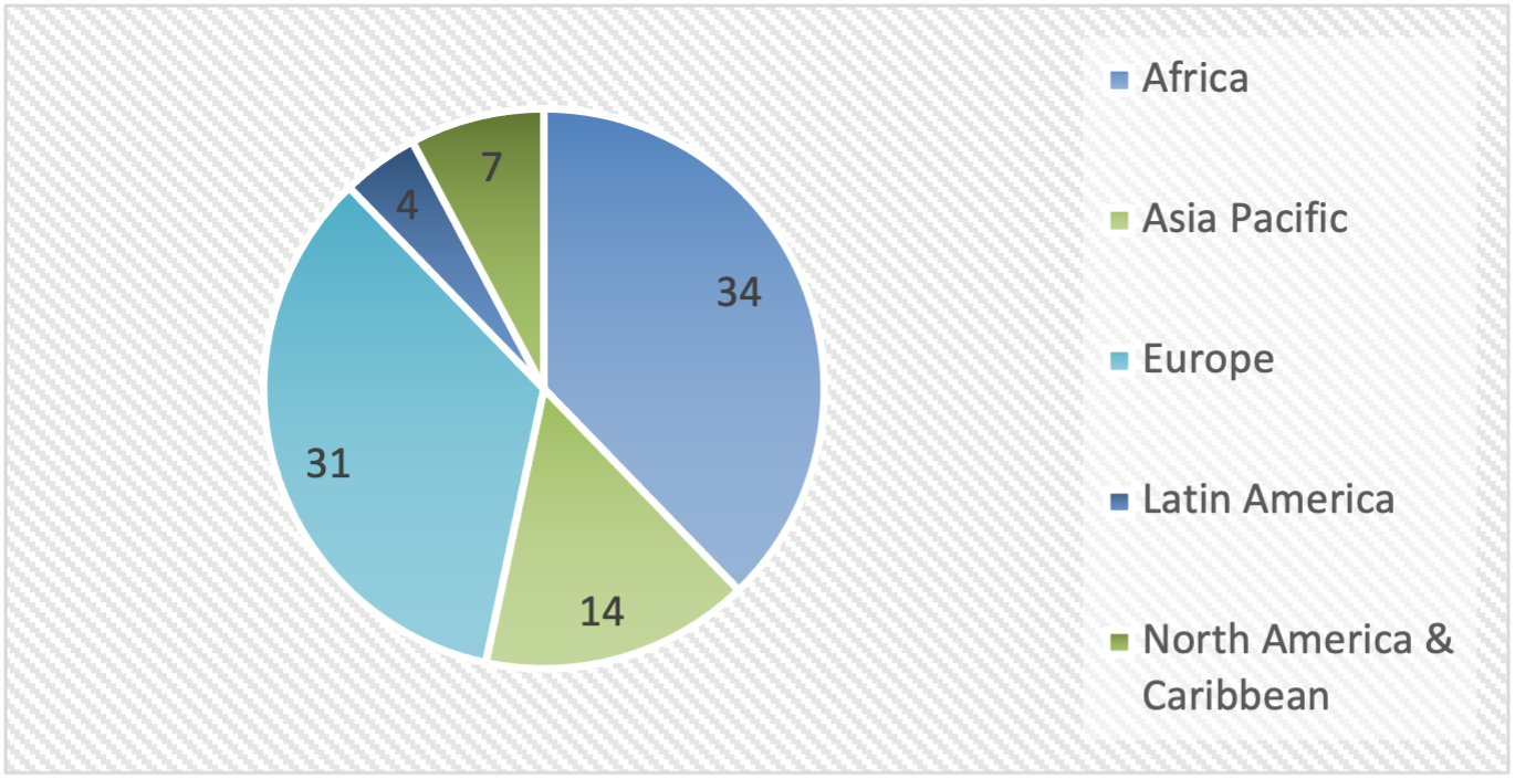 bpw.projects - Statistics December 2021