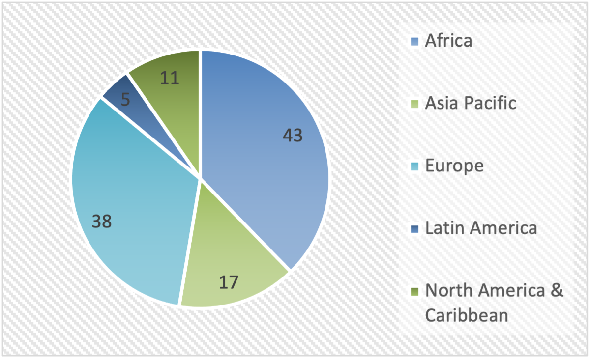 Statistics BPW Projects - September 30, 2022