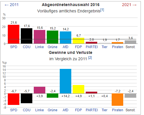 The top graph shows the Berlin state election results 2016. The lower graph shows the gains and the losses among the parties compared to the last elections in 2011.