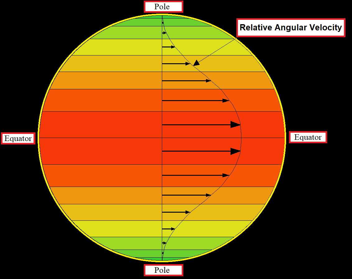 Differential rotation of the sun sonnenrotationsonnensystems seite!