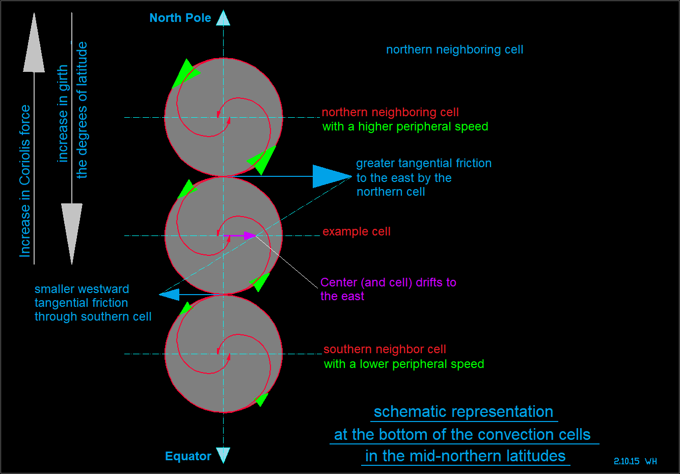 Differential rotation of the sun sonnenrotationsonnensystems seite!