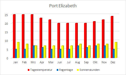 beste reisezeit südafrika rundreise