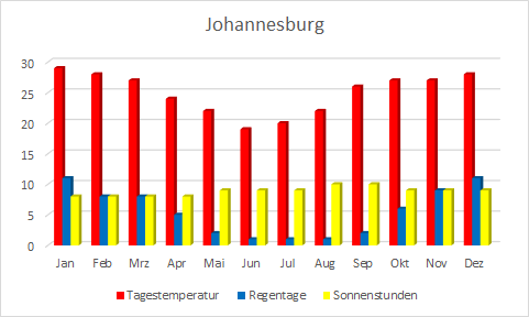 beste reisezeit südafrika rundreise