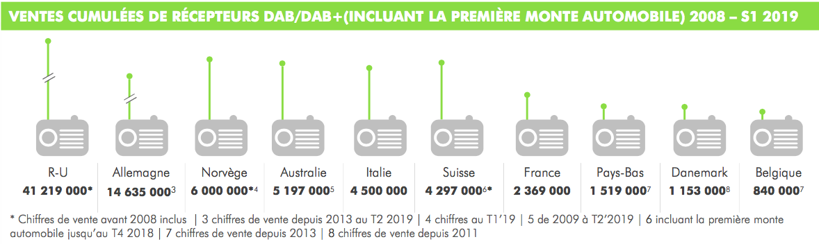 Plus de 2.3 millions de récepteurs DAB+ vendus en France