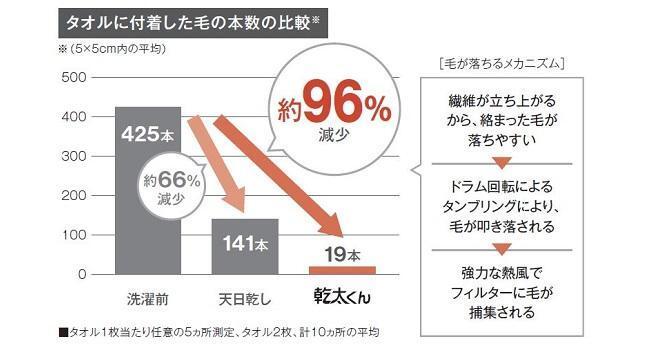 洗濯前に425本付着していたペットの毛も乾太くんで乾燥すれば19本まで減少します！