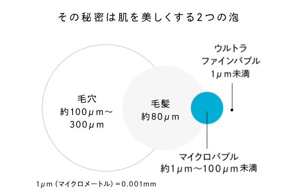 ウルトラファインバブルは1μmより小さな泡