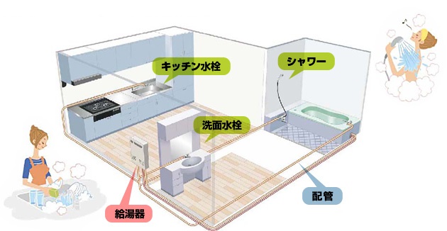 エコジョーズについて。快適なお湯ライフのしくみ