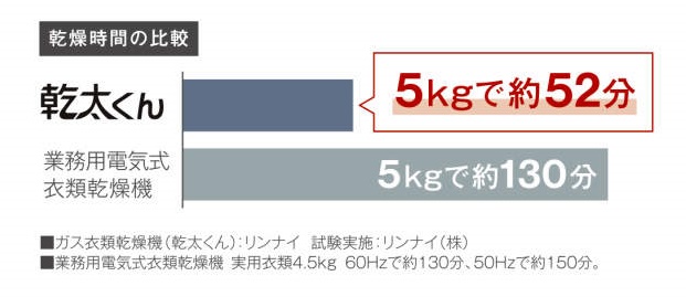 ※5kg条件：実用衣類5kg(綿50％,化繊50％)/脱水度70％、RDTC-54S・標準コースで算出 ※8kg条件：実用衣類8kg(綿50％,化繊50％)/脱水度70％、RDTC-80A・標準コースで算出 ※リンナイ(株)調べ
