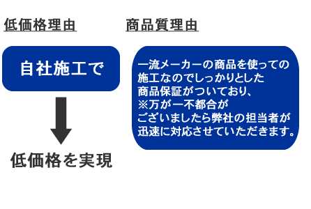 低価格理由