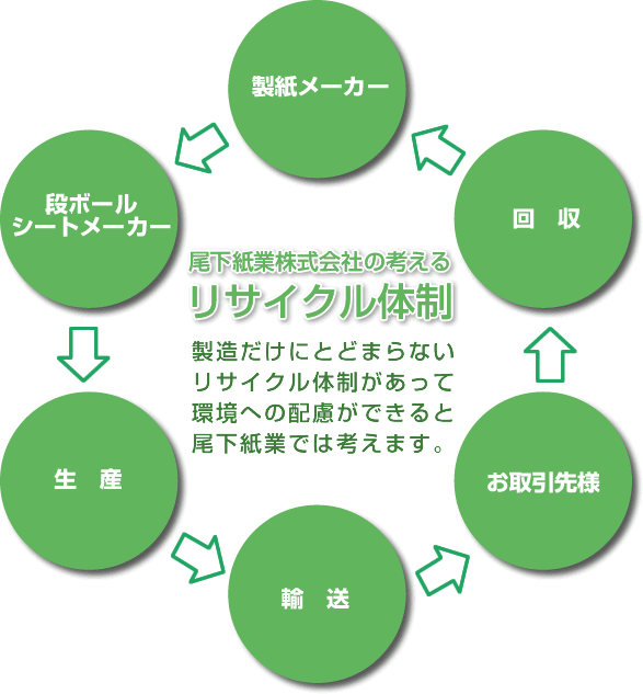 リサイクル体制