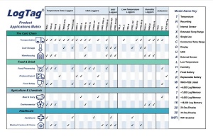 LogTag Datenlogger Anwendungsbereich nach Branche