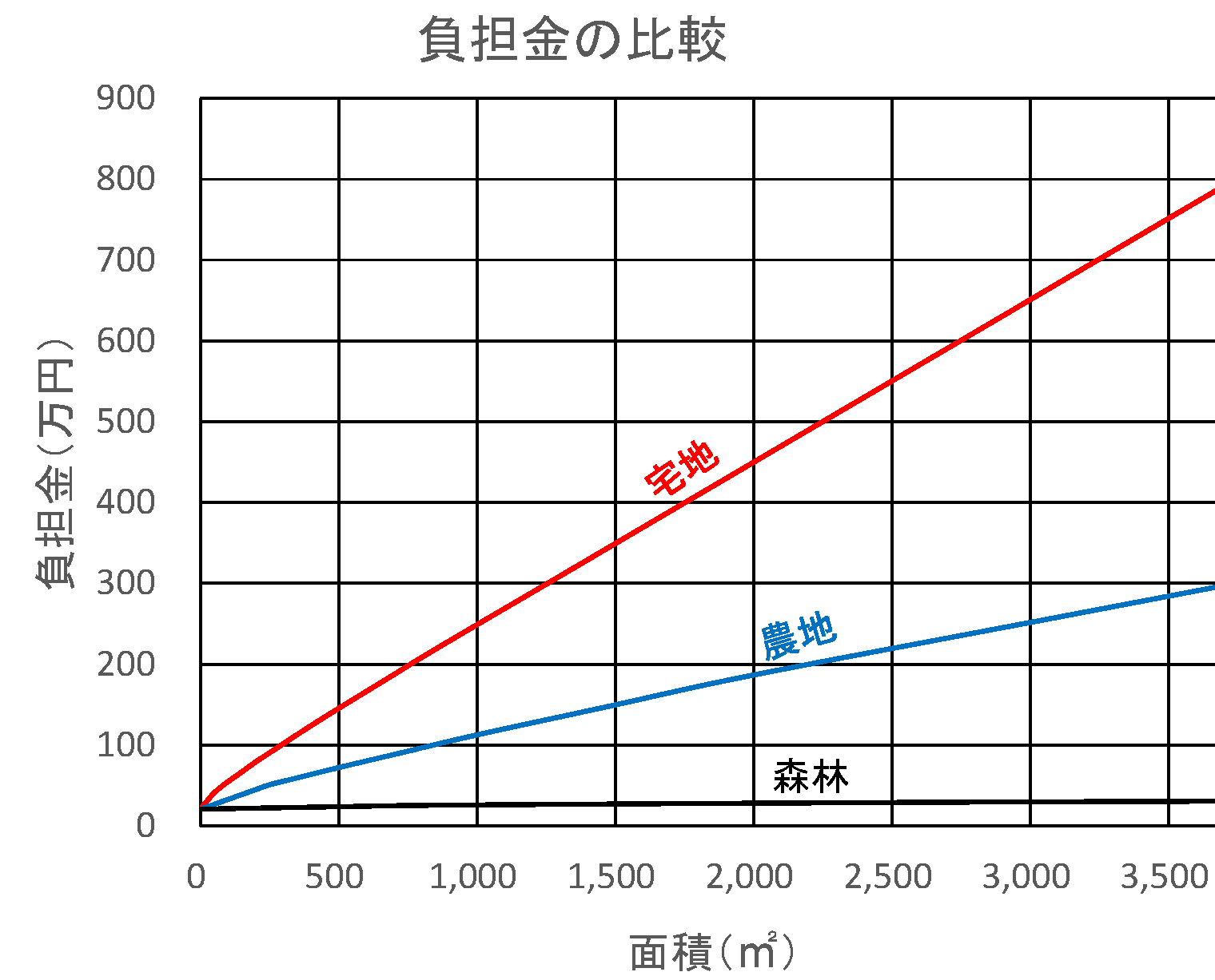 面積に応じた負担金の比較