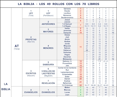 Estructura de la Biblia