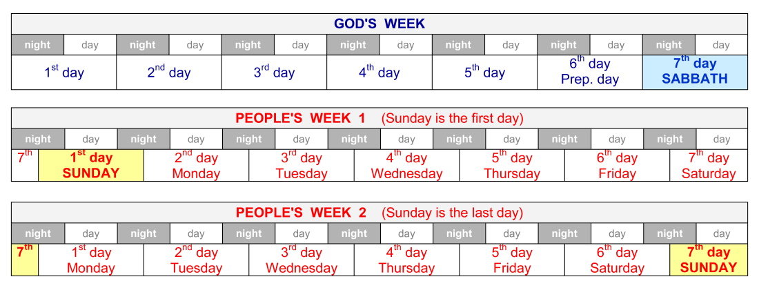 God's week and people's week, hebdomada, resurrection Jesus on Sabbath