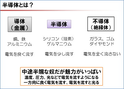 図 半導体とは