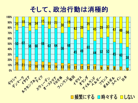 出典:小林良彰『制度改革以降の日本型民主主義』木鐸社