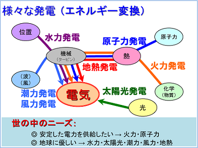 身近な材料で エネルギー を創り出そう みらいぶプラス 河合塾