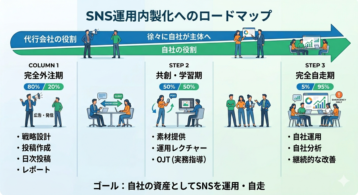 SNS運用代行で「ドブに金を捨てない」ために。プロが教える失敗しない選び方と向き合い方