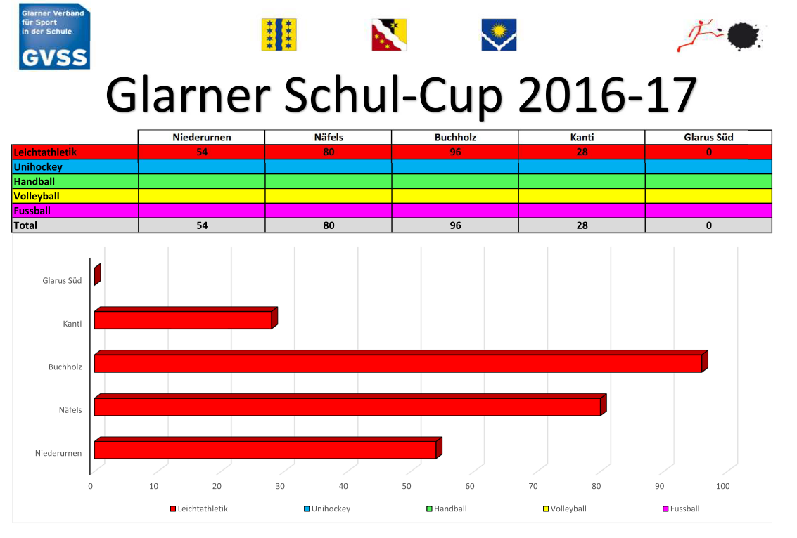 Zwischenstand nach LA im September 2016