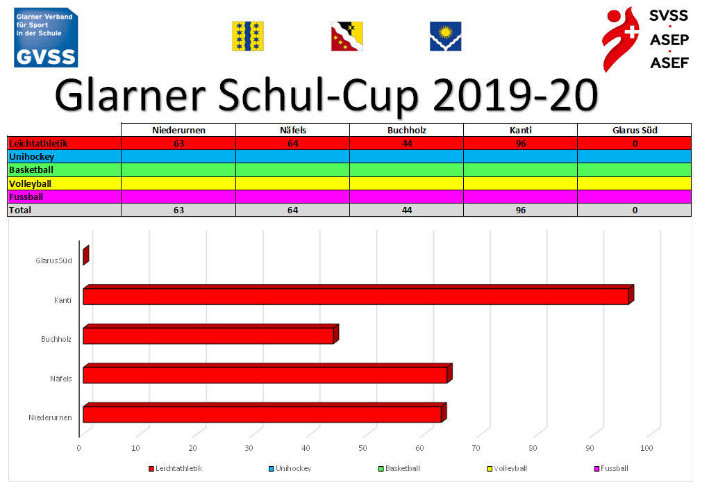 Zwischenstand nach LA im September 2019