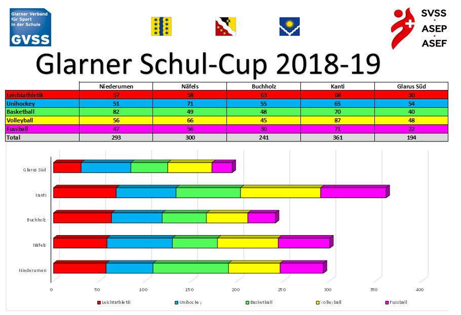 Endstand nach dem CS-Cup im Mai 19