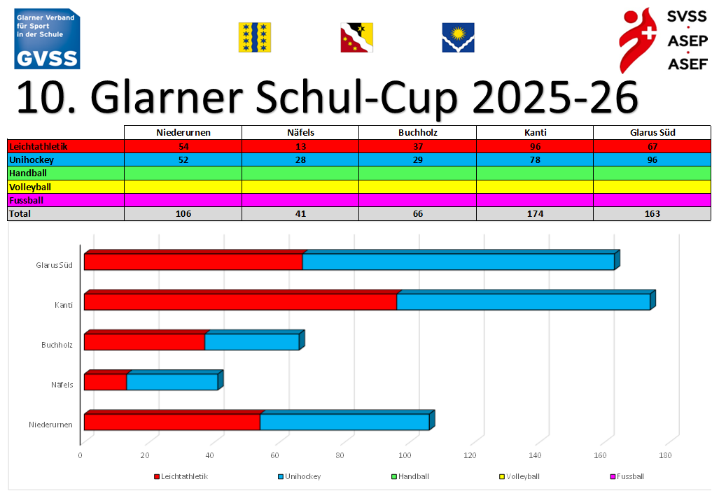 Zwischenstand nach Unihockey im Dez. 25