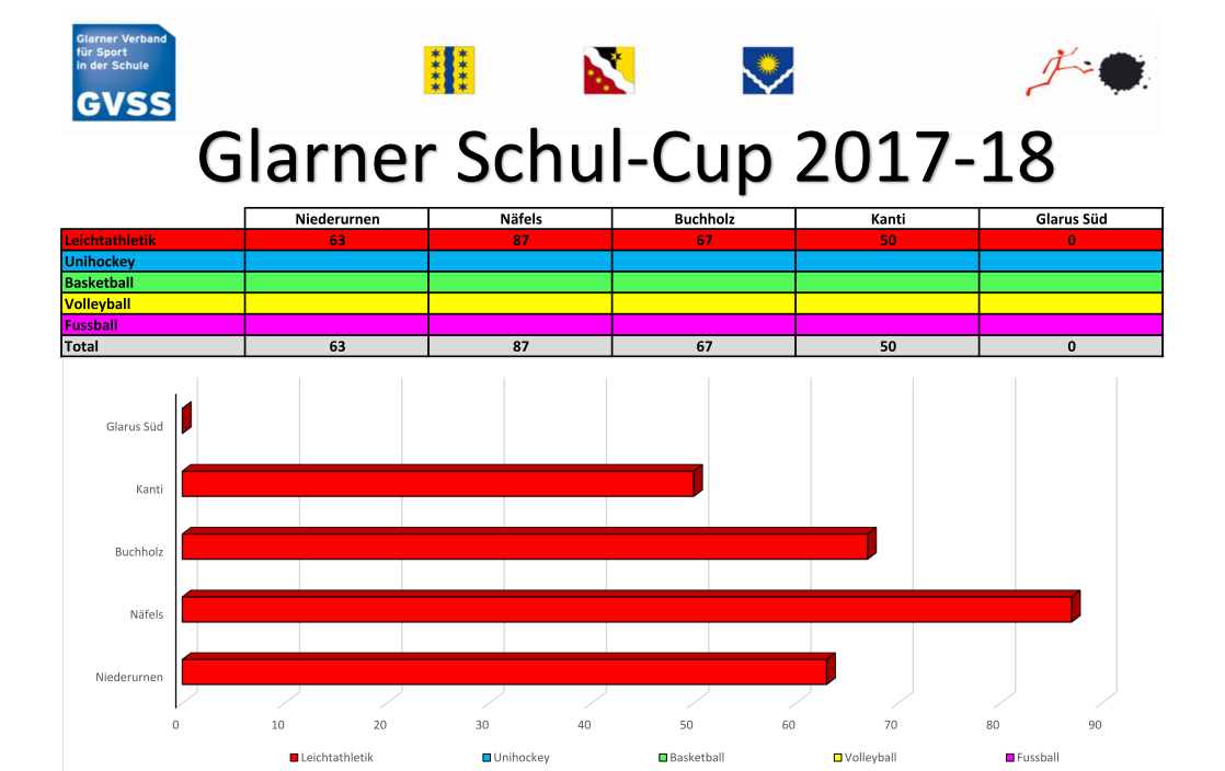 Nach der ersten Disziplin im September 2017: Leichtathletik