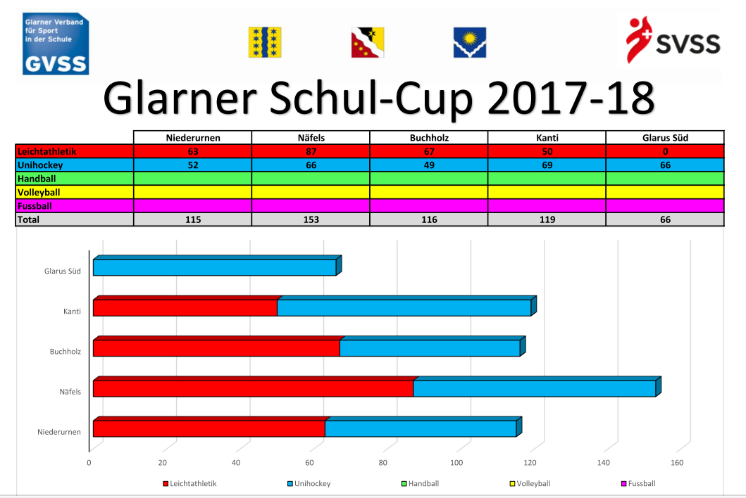 Nach der zweiten Disziplin im November 2017: Unihockey