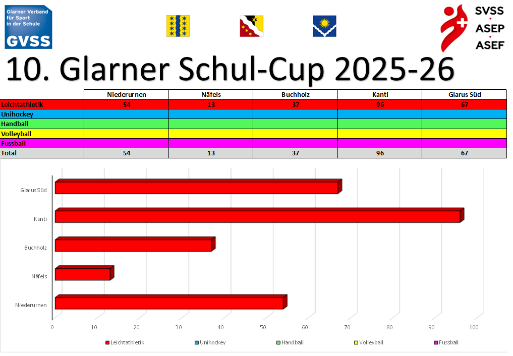 Zwischenstand nach Leichtathletik im Sept. 25