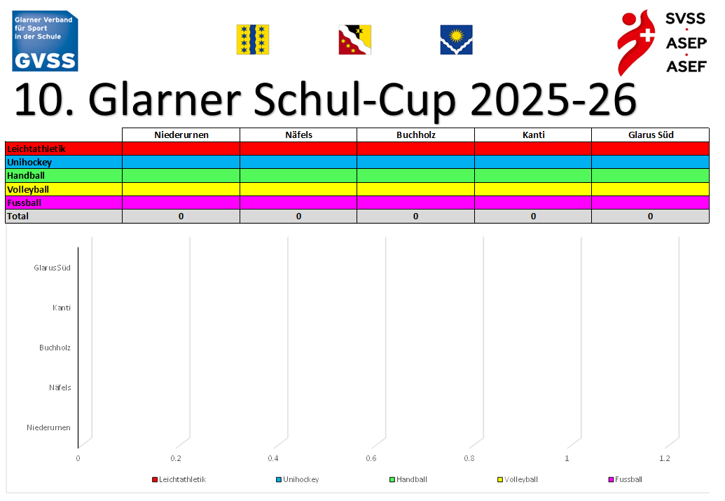 Zwischenstand vor Leichtathletik im Aug. 25