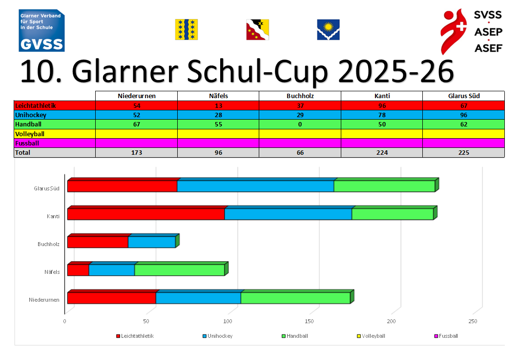 Zwischenstand nach Handball im Feb. 26